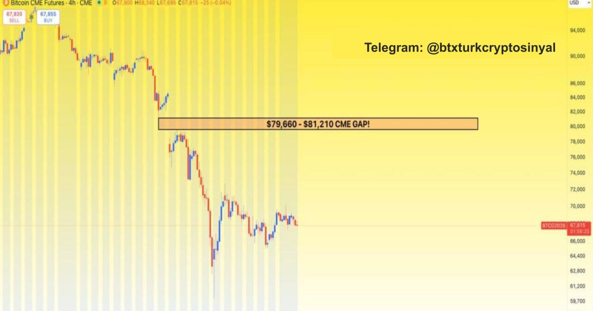 #BTC şu anda düşüş trendi kanalında işlem görüyor!