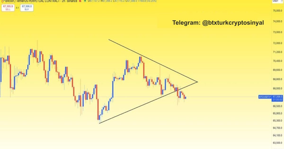 #BTC simetrik üçgen formasyonu kırıldı