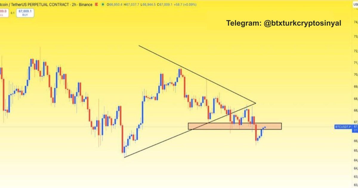 BTC şu anda yatay direnç seviyesini yeniden test ediyor,
