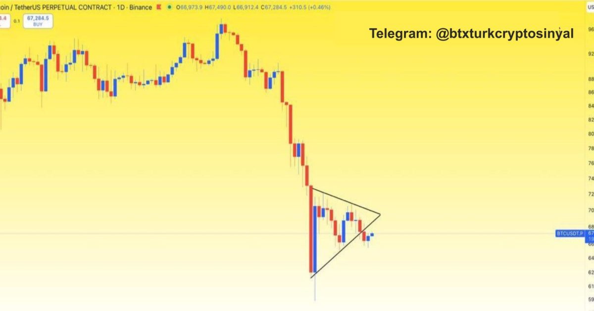 BTC'de 1 günlük zaman diliminde