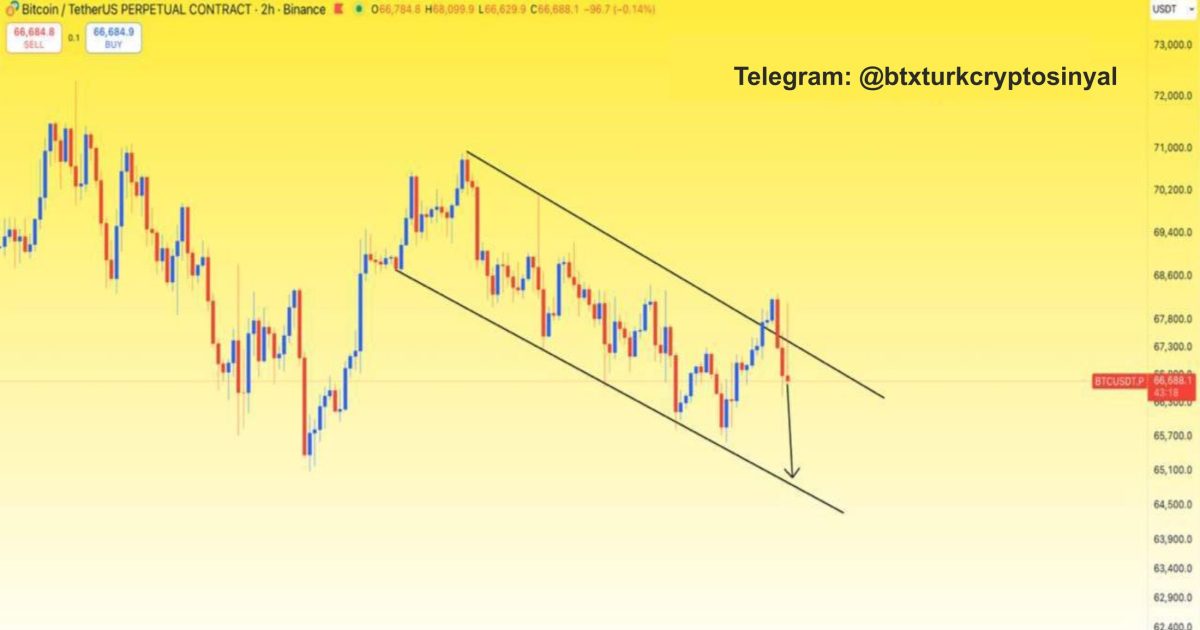 BTC'nin Bir Sonraki Beklenen Hareketi!!