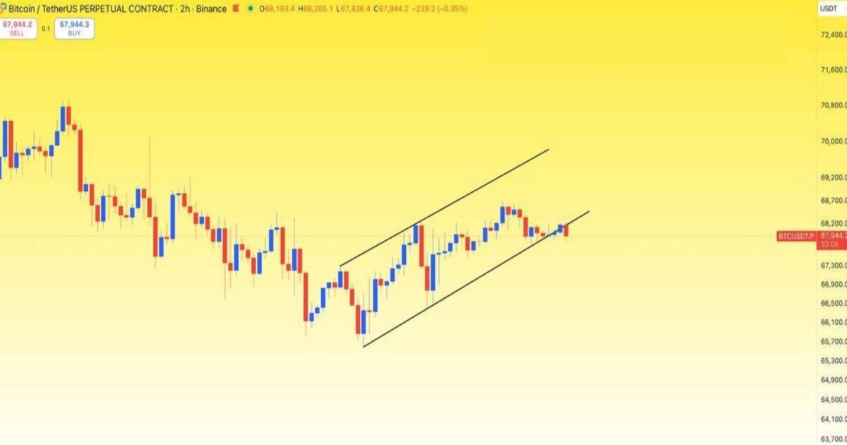 BTC neredeyse düşüşe geçmeye hazır.