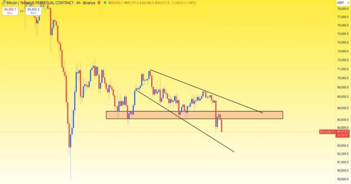BTC, alt trend çizgisi desteğine ulaşacak gibi görünüyor!