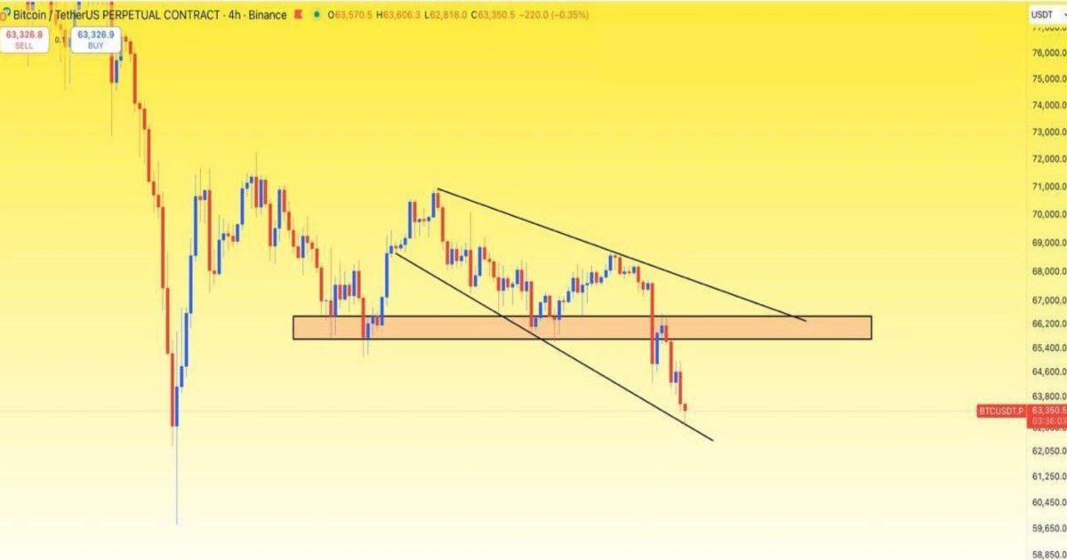BTC, tam da söylediğim gibi alt trend çizgisi desteğine ulaştı