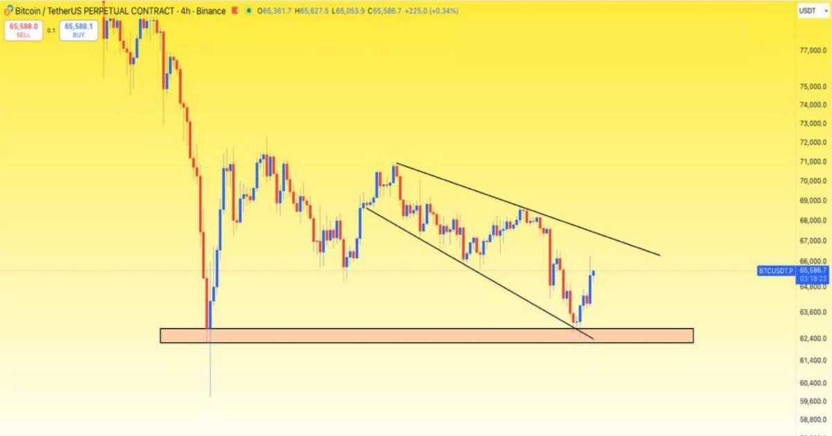 BTC, yatay ve trend çizgisi