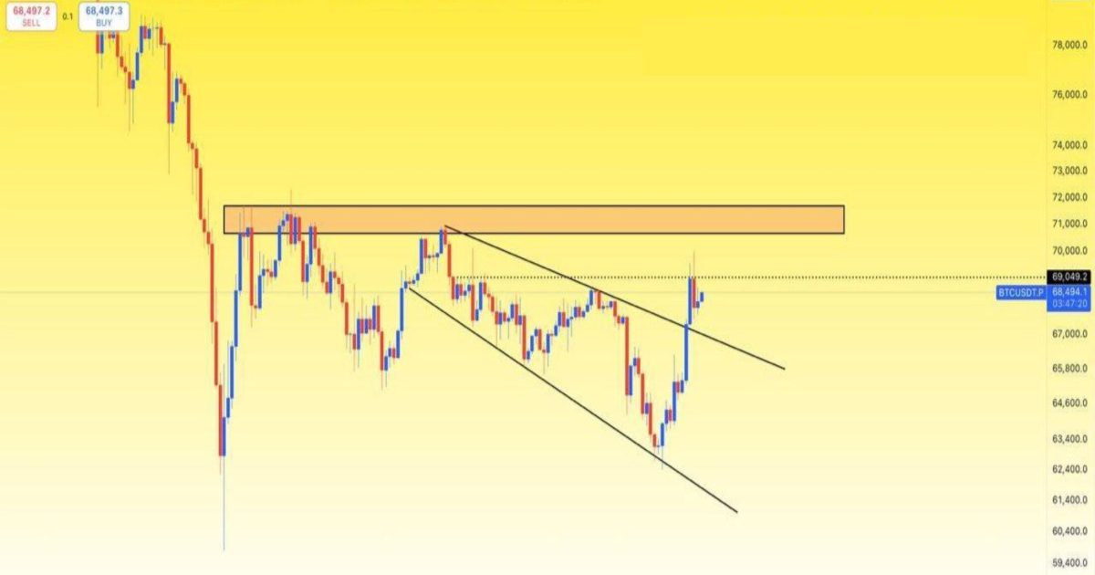 BTC, trend çizgisi direncini kırdı ve şu anda yeniden test süreci devam ediyor.