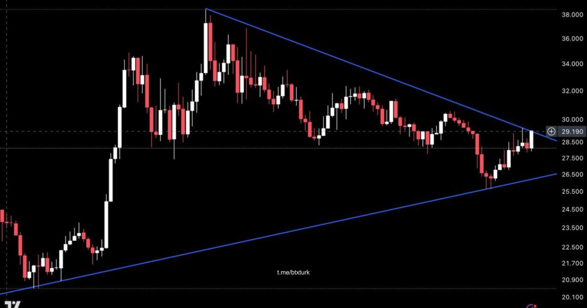 BTXTURK PİYASA GÜNCELLEMESİ: #HYPE,