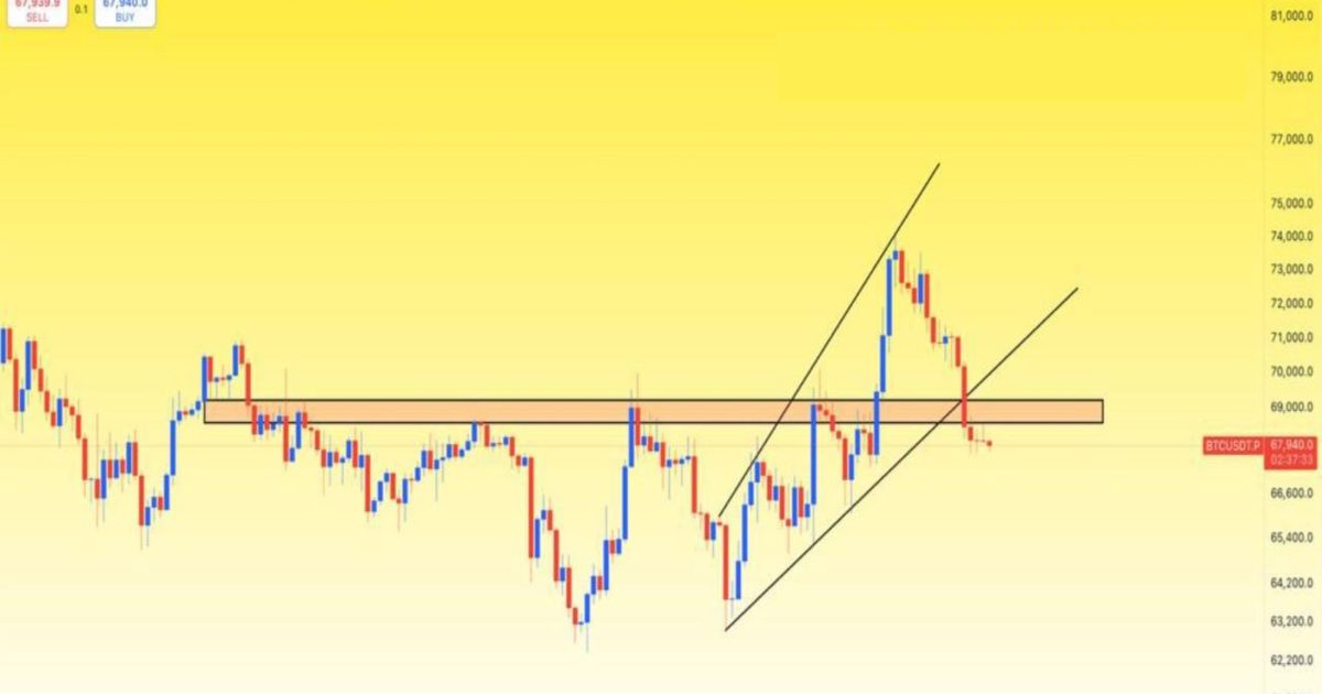 BTC Yatay ve Trend Çizgisi Desteğinin Altına Kırıldı