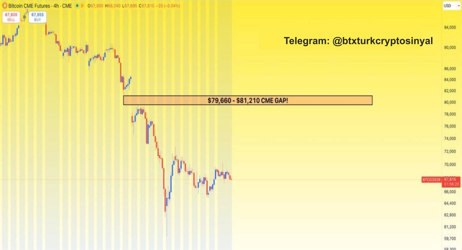 #BTC şu anda düşüş trendi kanalında işlem görüyor!
