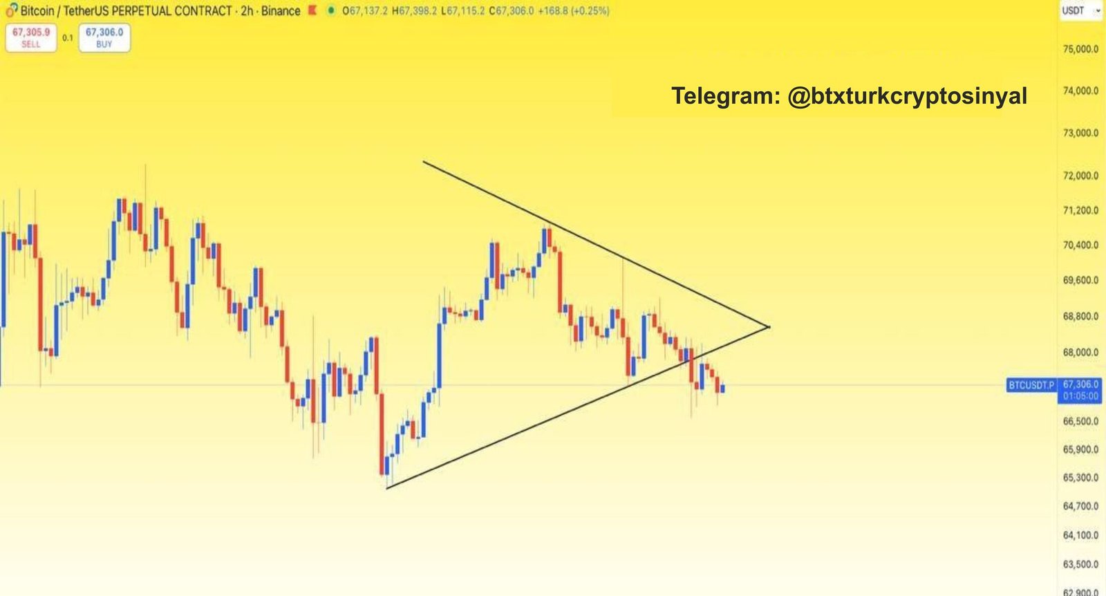 #BTC simetrik üçgen formasyonu kırıldı