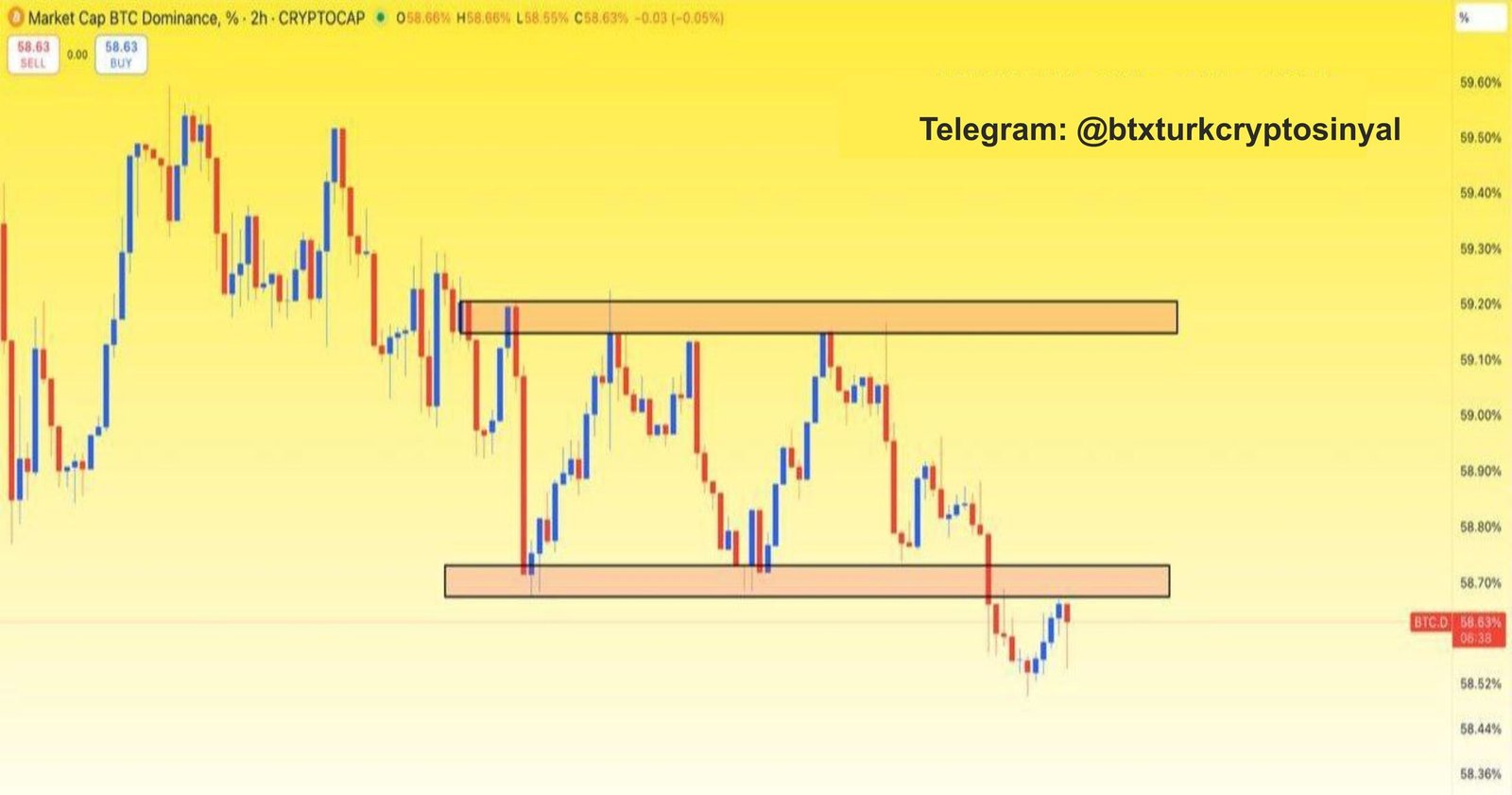 #BTC hakimiyeti yatay destek seviyesini kırdı