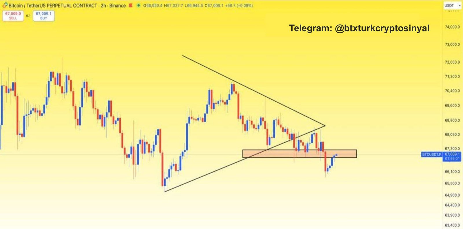 BTC şu anda yatay direnç seviyesini yeniden test ediyor,