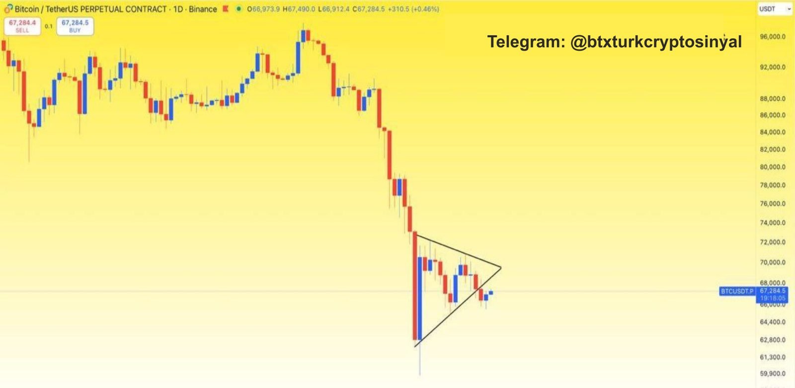 BTC'de 1 günlük zaman diliminde