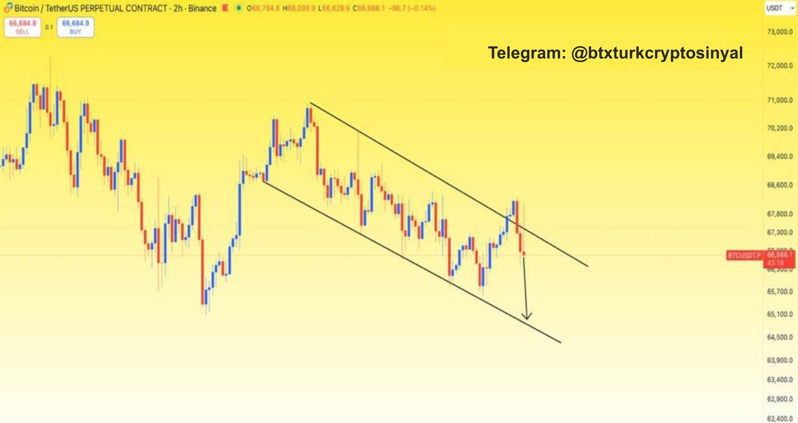 BTC'nin Bir Sonraki Beklenen Hareketi!!