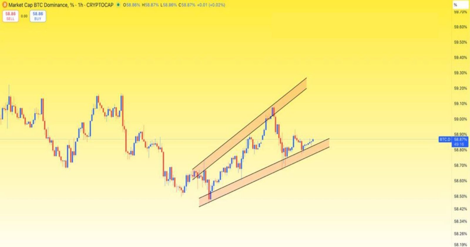 BTC Dominance şu anda trend çizgisi destek bölgesinde