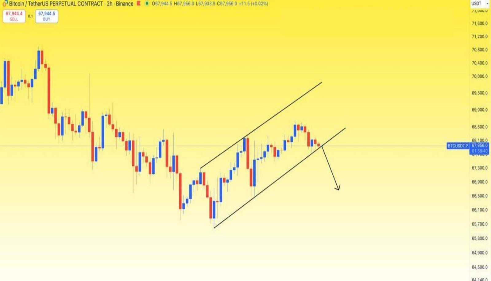#BTC'nin Bir Sonraki Beklenen Hareketi!!