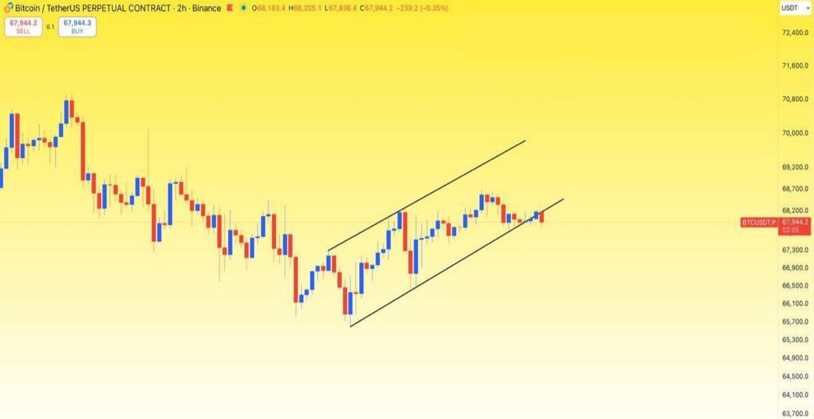 BTC neredeyse düşüşe geçmeye hazır.