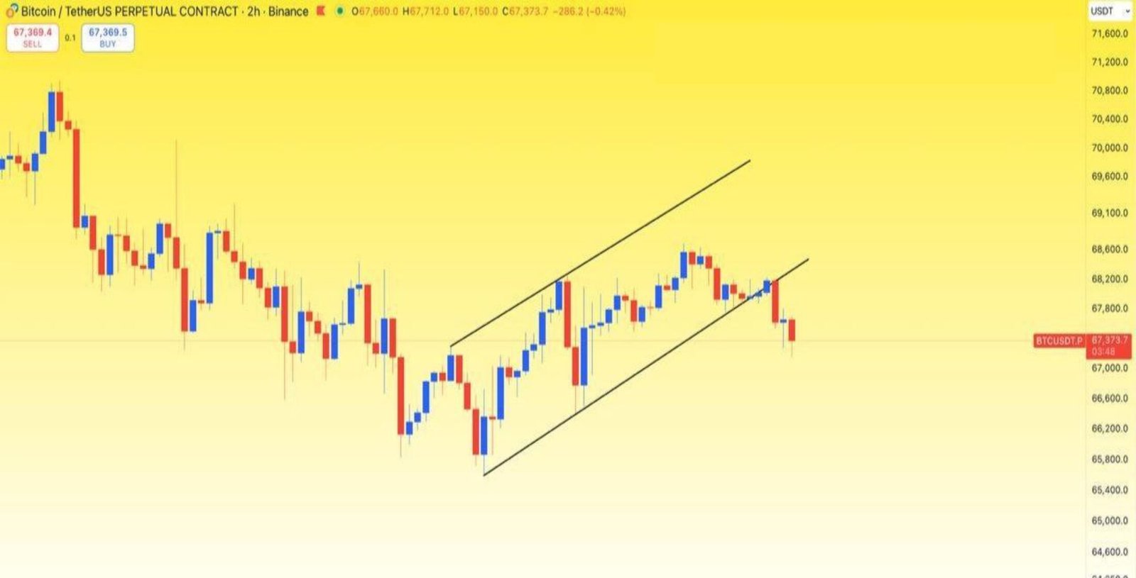 #BTC Tam Söylediğim Gibi Çöküyor, Umarım Güvendesiniz!