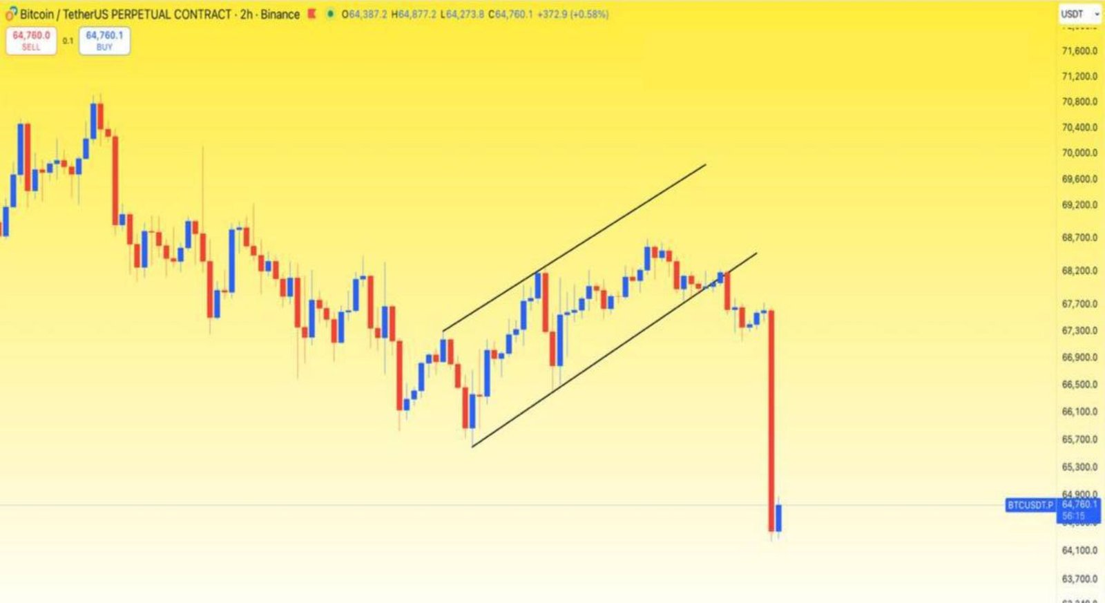 BTC Tam Söylediğim Gibi Düştü,