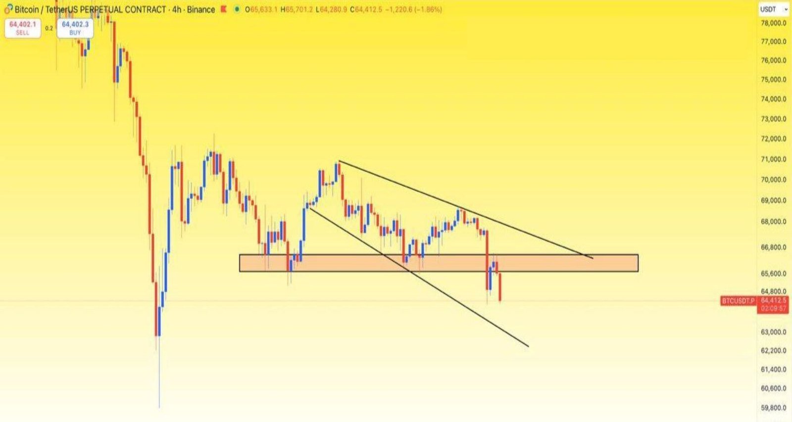 BTC, alt trend çizgisi desteğine ulaşacak gibi görünüyor!