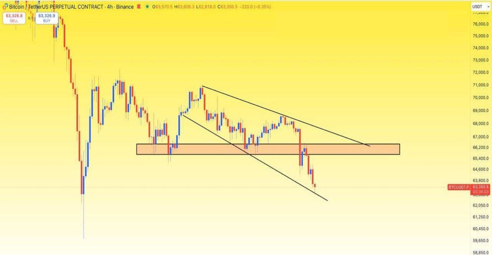 BTC, tam da söylediğim gibi alt trend çizgisi desteğine ulaştı
