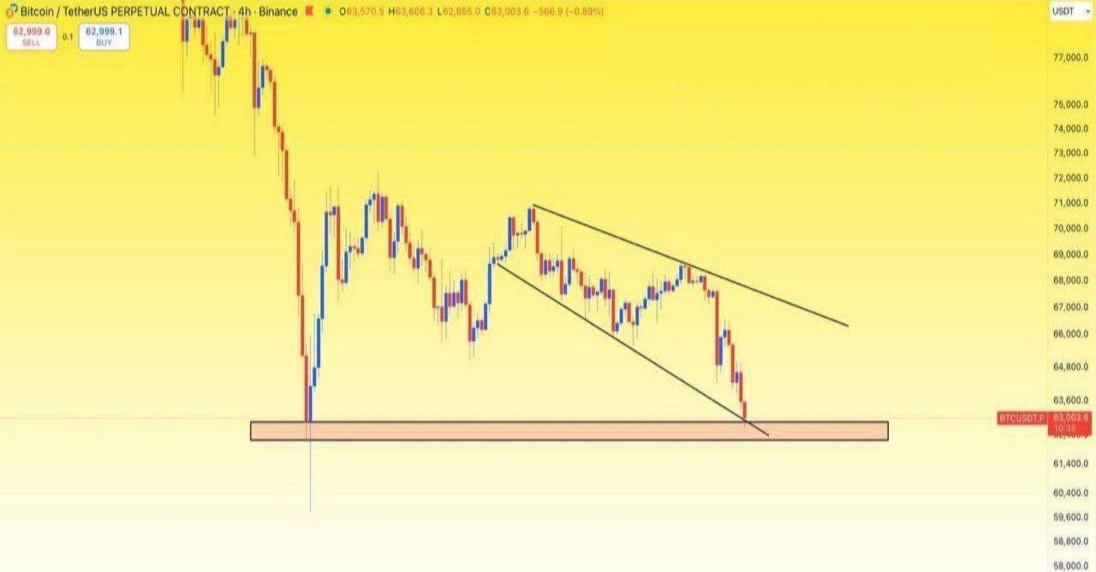 BTC bu trend çizgisini ve yatay desteği tutmalı