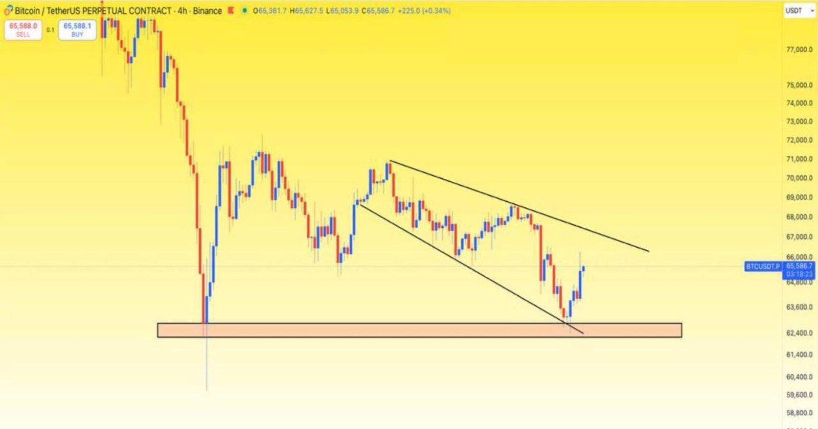 BTC, yatay ve trend çizgisi