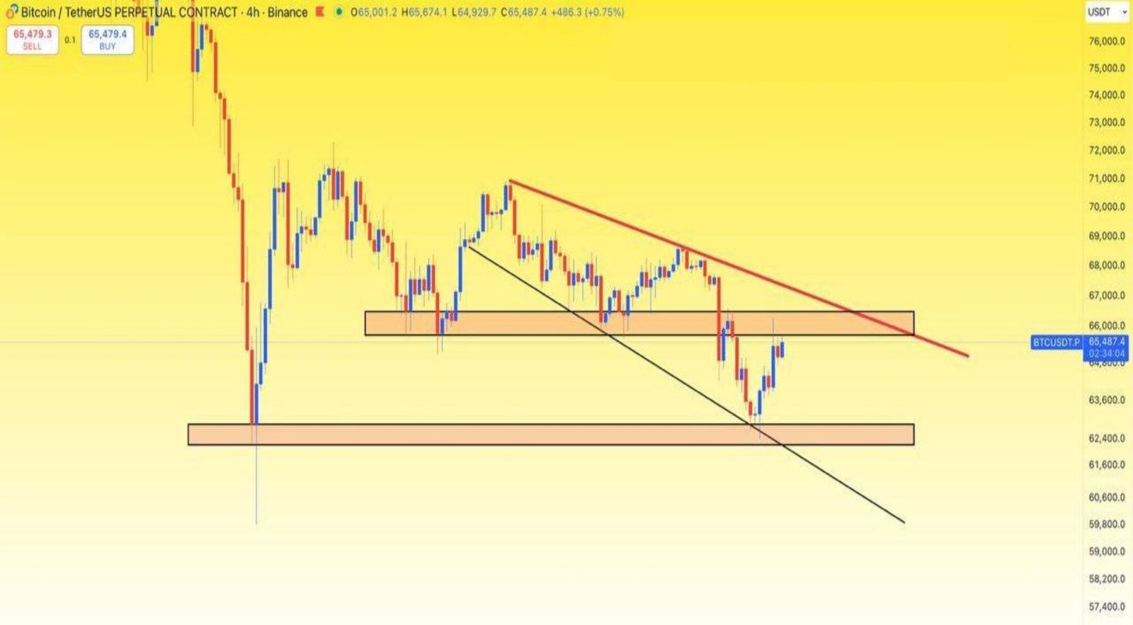 BTC (4 Saatlik Zaman Dilimi)