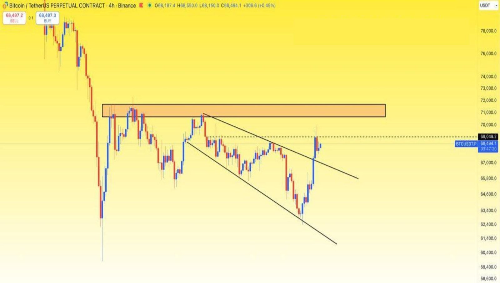 BTC, trend çizgisi direncini kırdı ve şu anda yeniden test süreci devam ediyor.