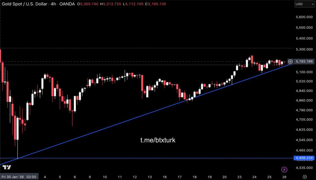 BTXTURK PİYASA GÜNCELLEMESİ: #XAU,