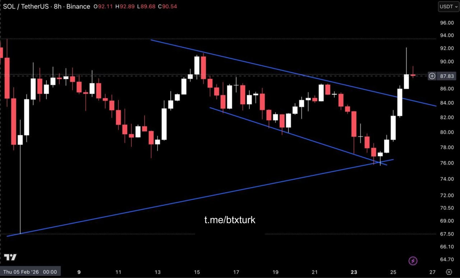 BTXTURK PİYASA GÜNCELLEMESİ: #SOL,