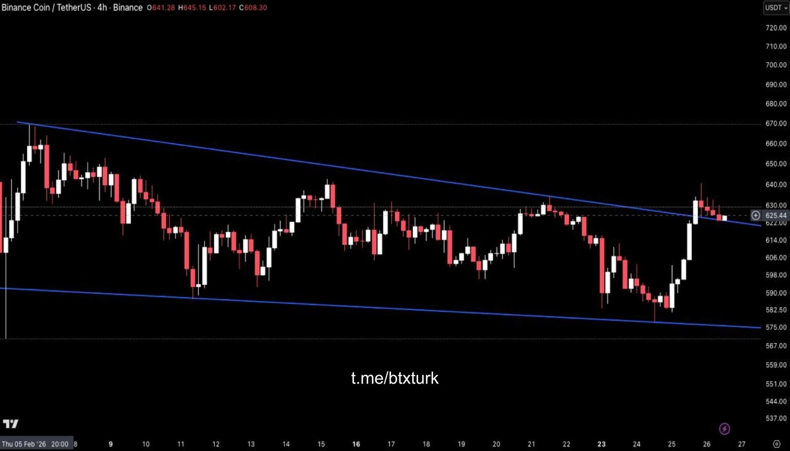 BTXTURK PİYASA GÜNCELLEMESİ: #BNB,
