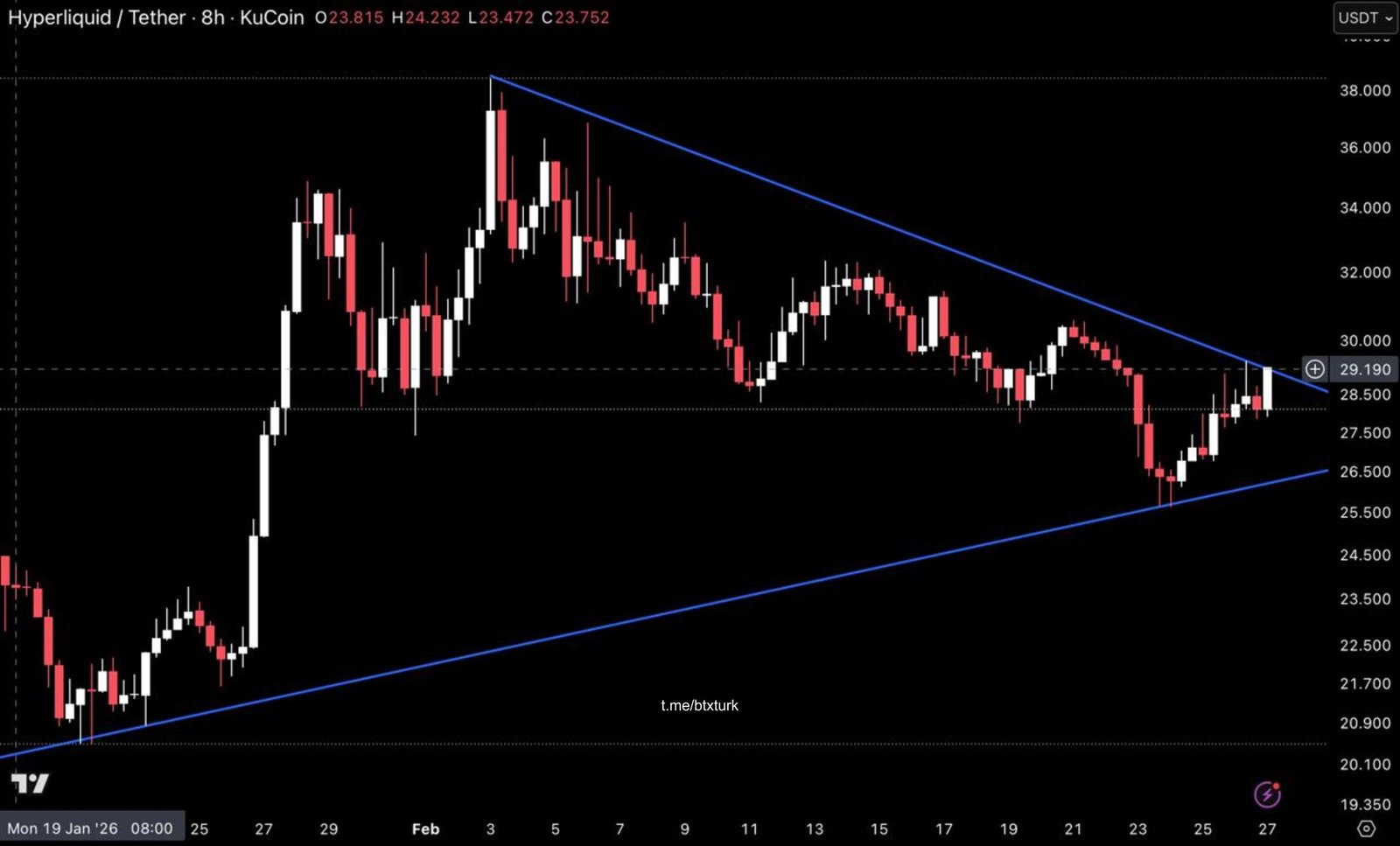BTXTURK PİYASA GÜNCELLEMESİ: #HYPE,
