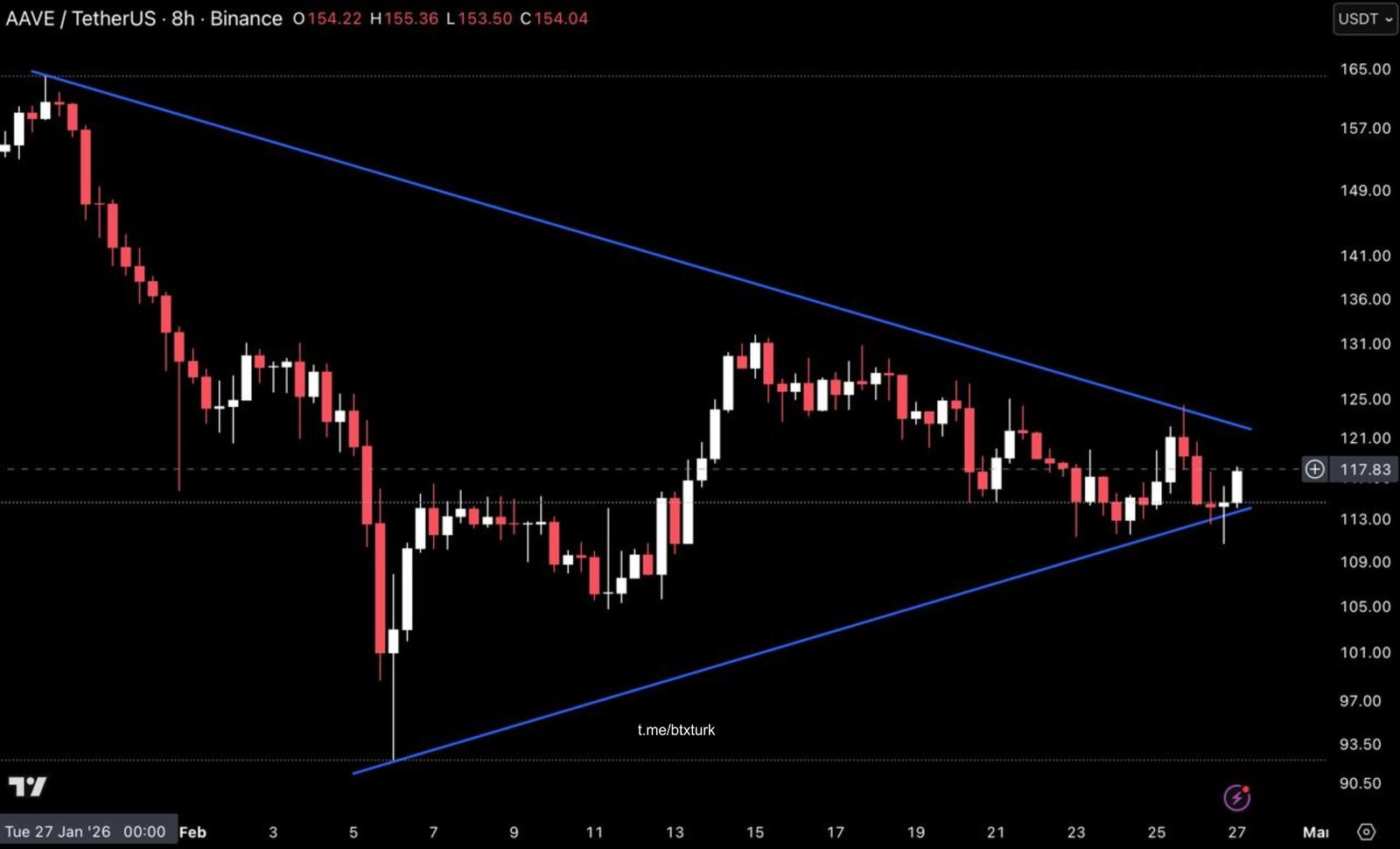 BTXTURK PİYASA GÜNCELLEMESİ: #AAVE,