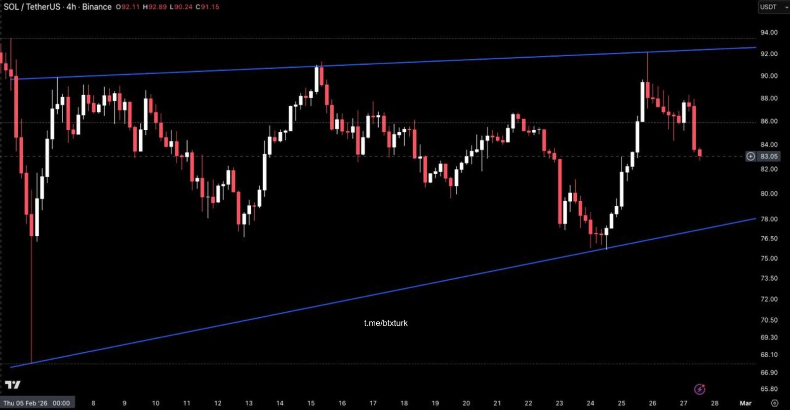 SOLUSDT GÜNCEL ANALİZ