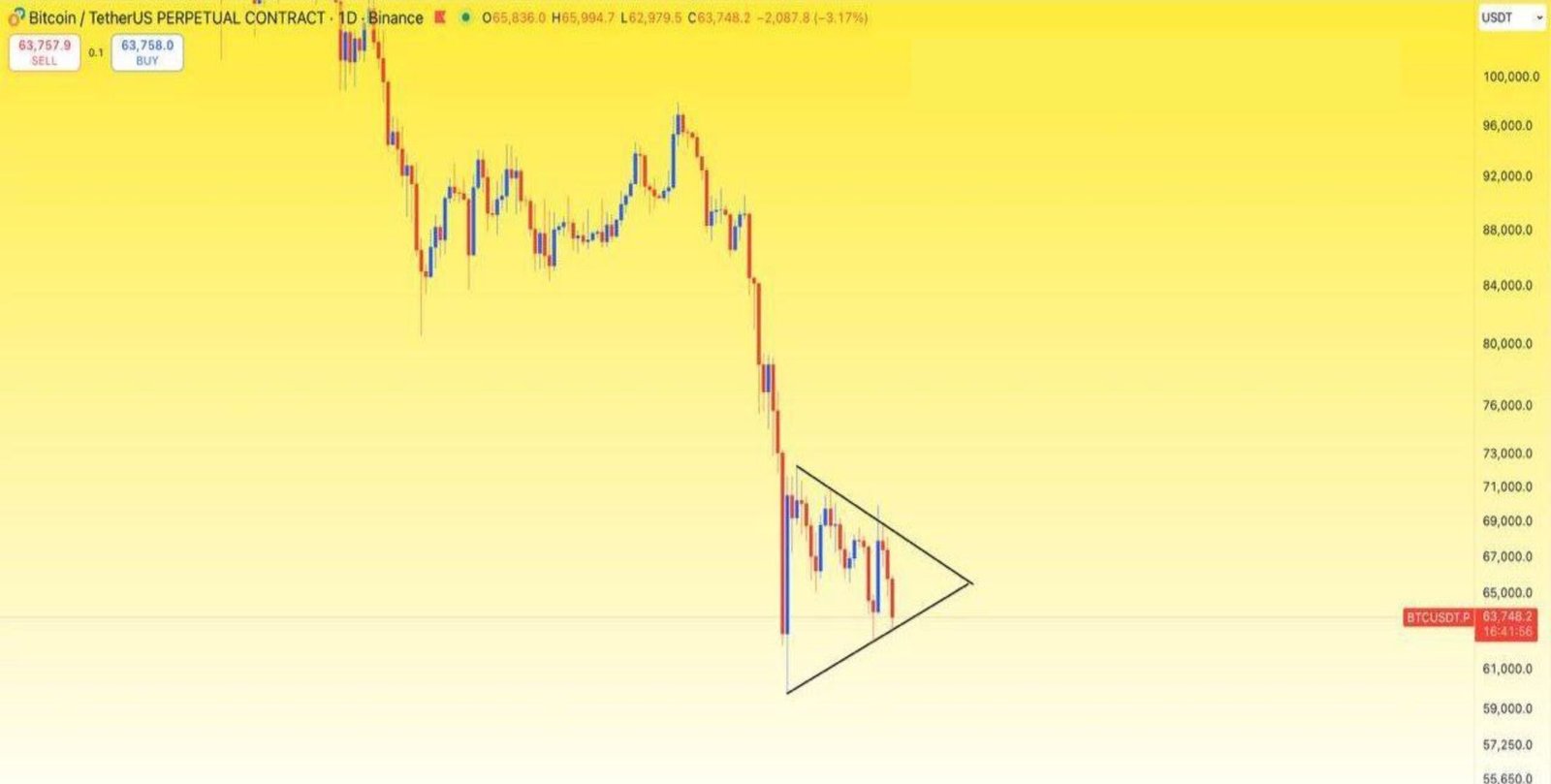 ❗️#BTCUSDT GÜNCEL ANALİZ