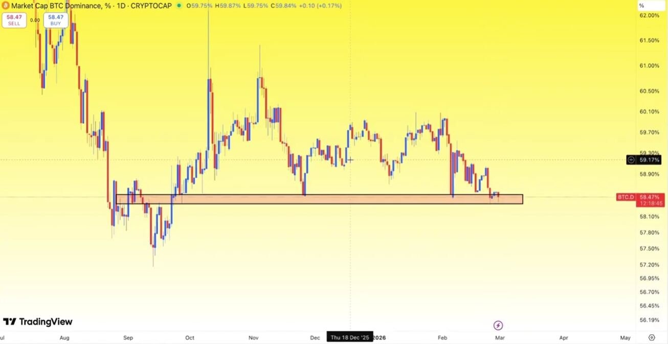 BTCUSDT Dominance (Bitcoin Hakimiyeti)