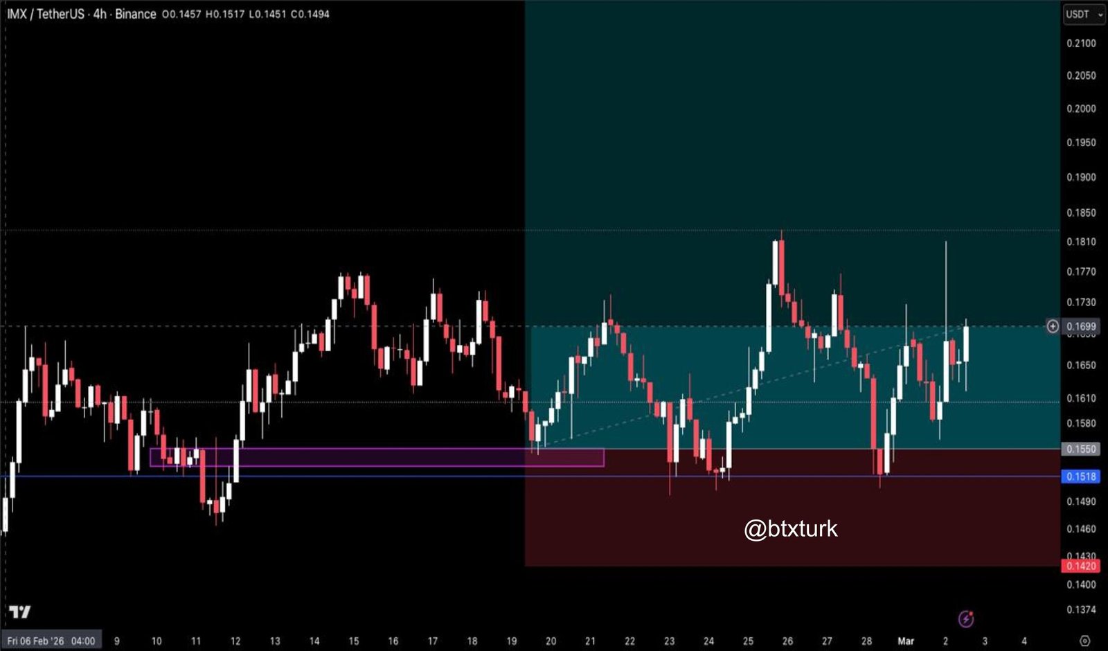 ❗️#IMXUSDT GÜNCEL ANALİZ