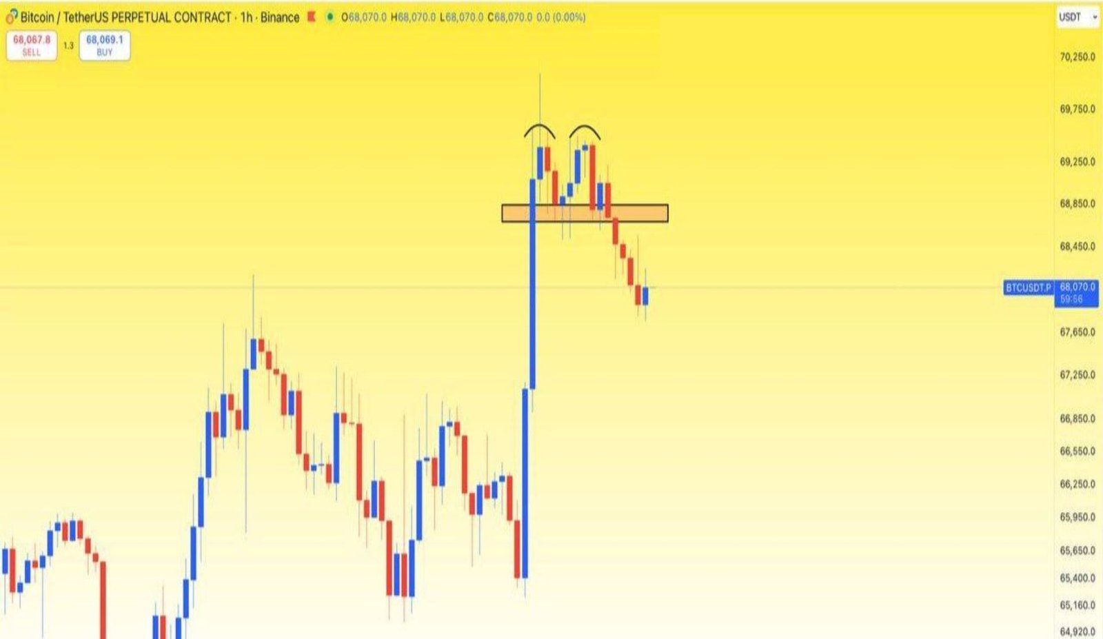 BTCUSDT GÜNCEL ANALİZ
