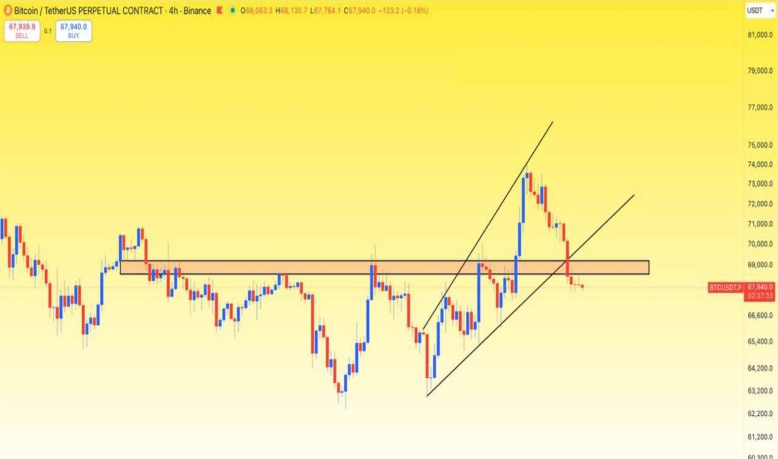 BTC Yatay ve Trend Çizgisi Desteğinin Altına Kırıldı